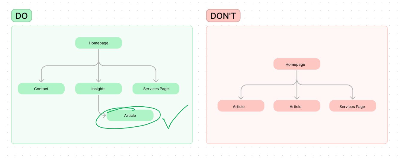 Figjam screenshot explaining how a website should be organized